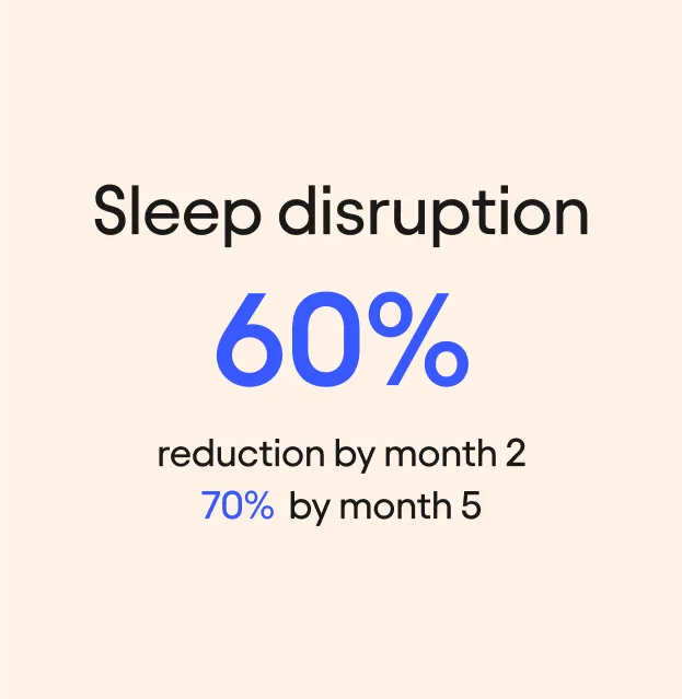 Sleep disruption:
60% reduction by month 2
70% by month 5