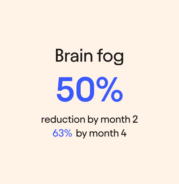 Brain fog:
50% reduction by month 2
63% by month 4