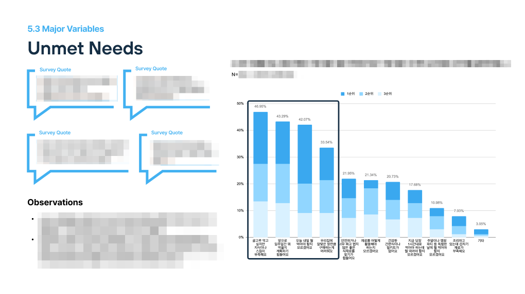 Major Variable: Unmet Needs
Observations and Survey Quotes